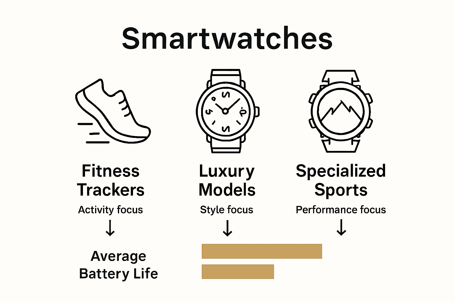 Infographic comparing fitness, luxury, and sports smartwatches