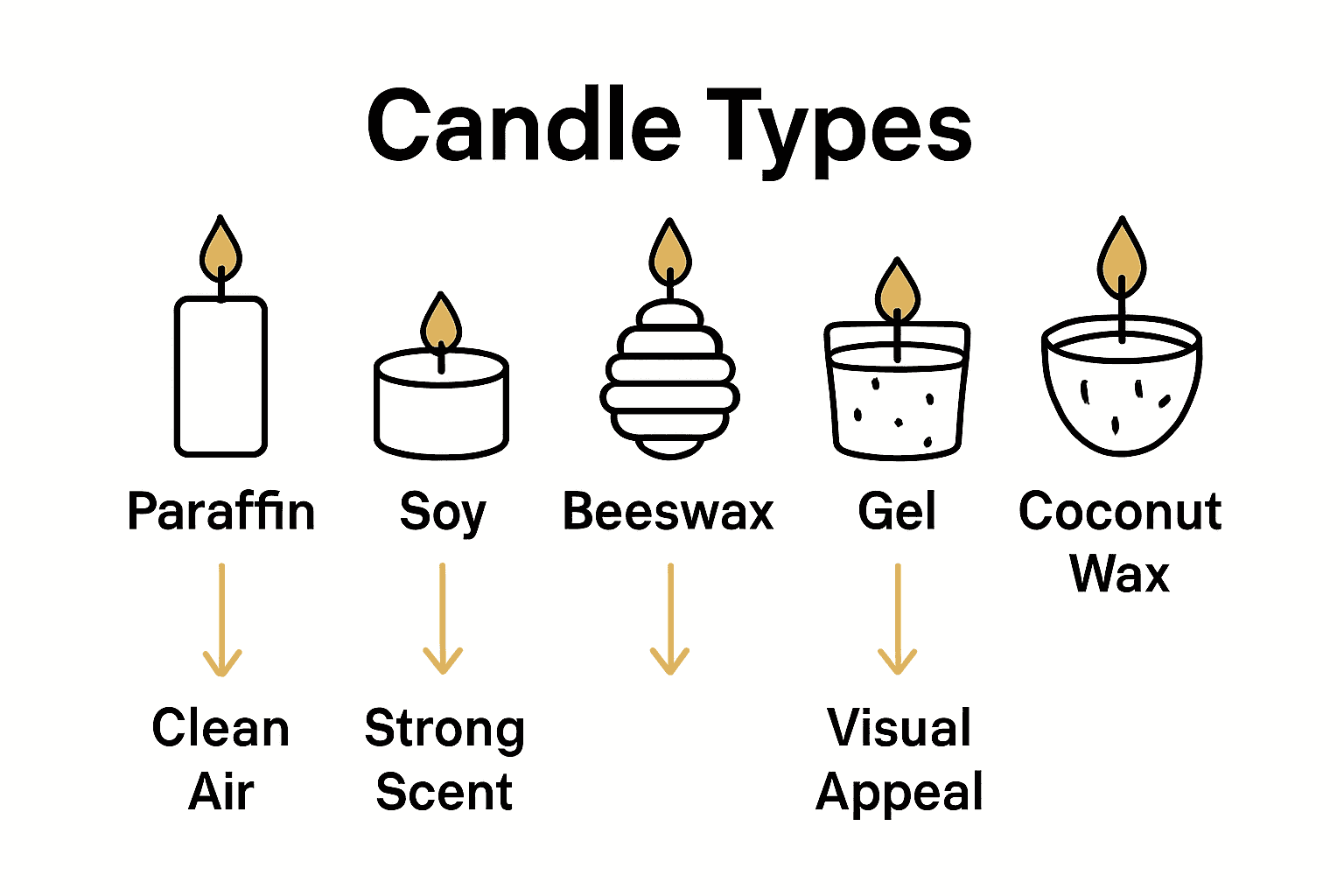 Infographic comparing five common candle types and their ambiance effects