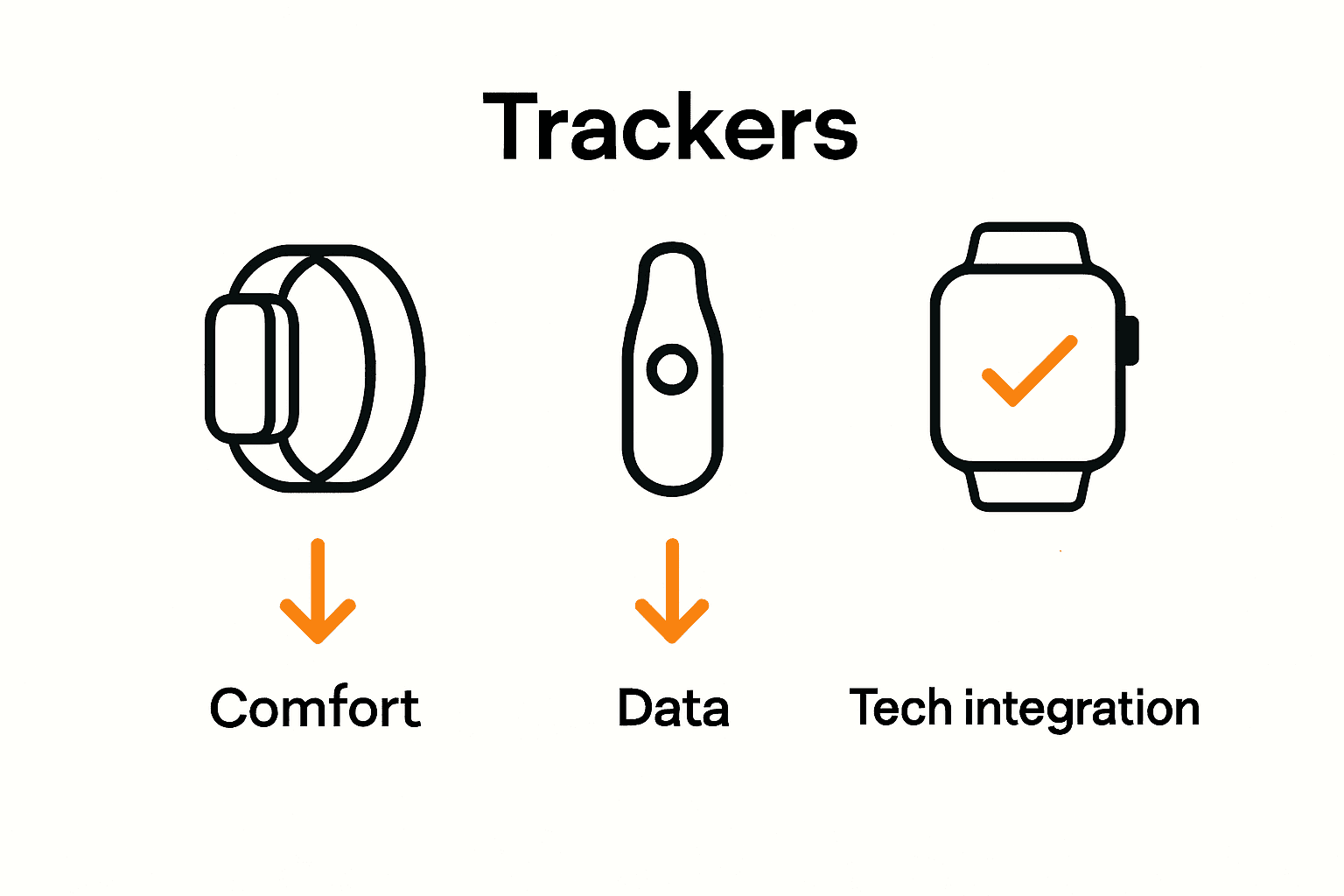 Wrist-worn, clip-on, and smartwatch fitness tracker comparison infographic.