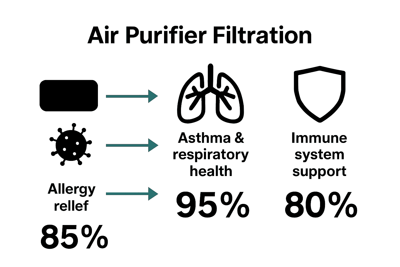 Infographic comparing health benefits of air purifiers