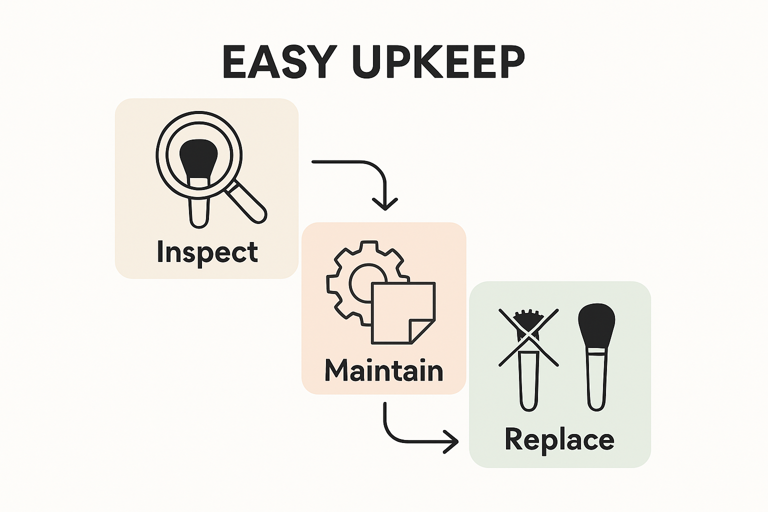 Beauty tool maintenance process infographic