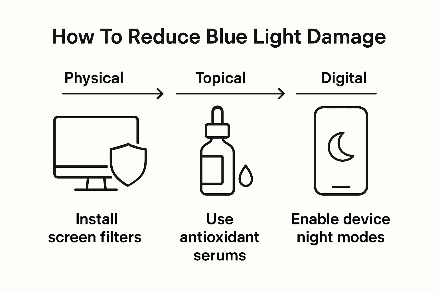 Infographic with blue light skin protection methods