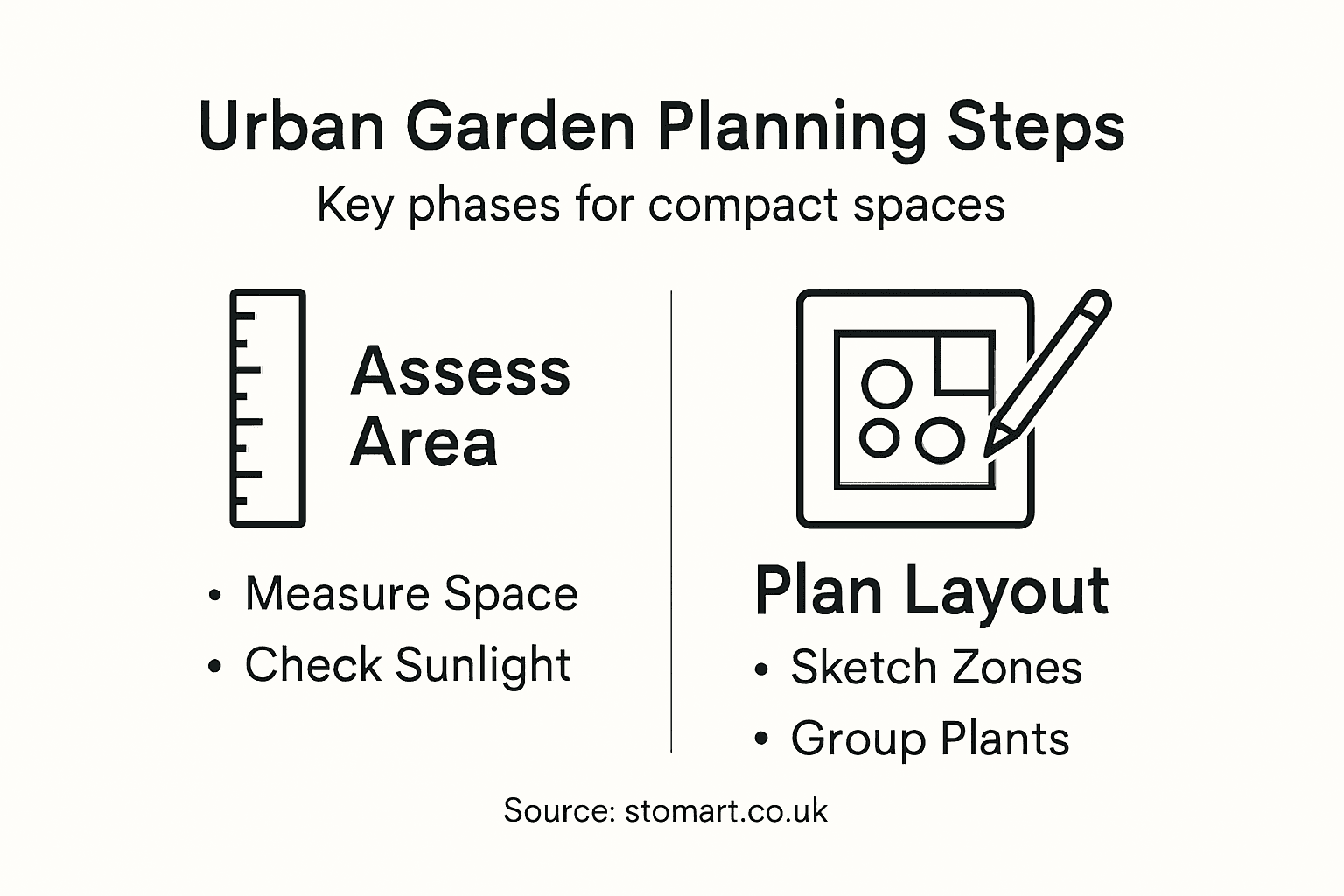 Infographic summarizing urban garden planning
