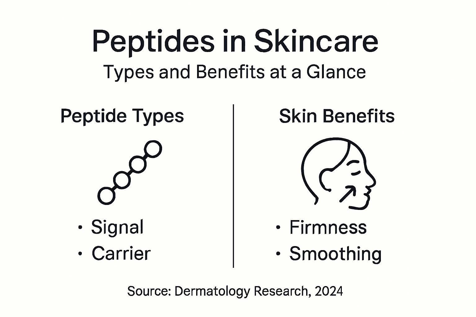 Infographic showing types and benefits of peptides