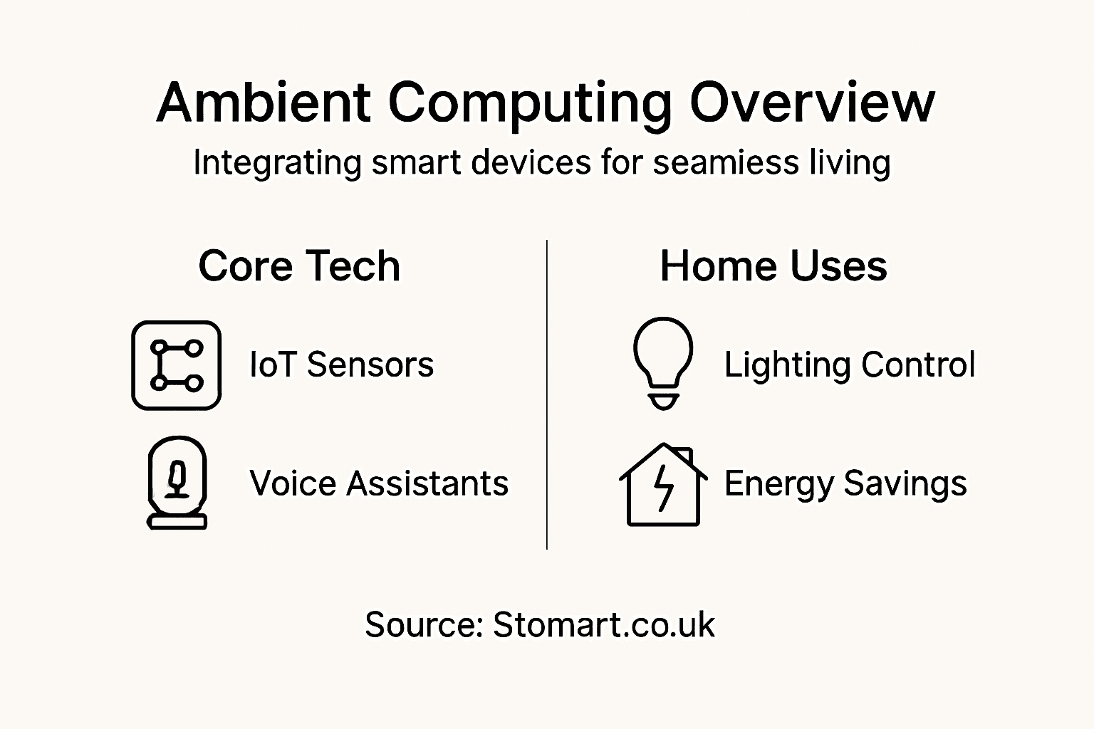 Infographic ambient computing key devices uses
