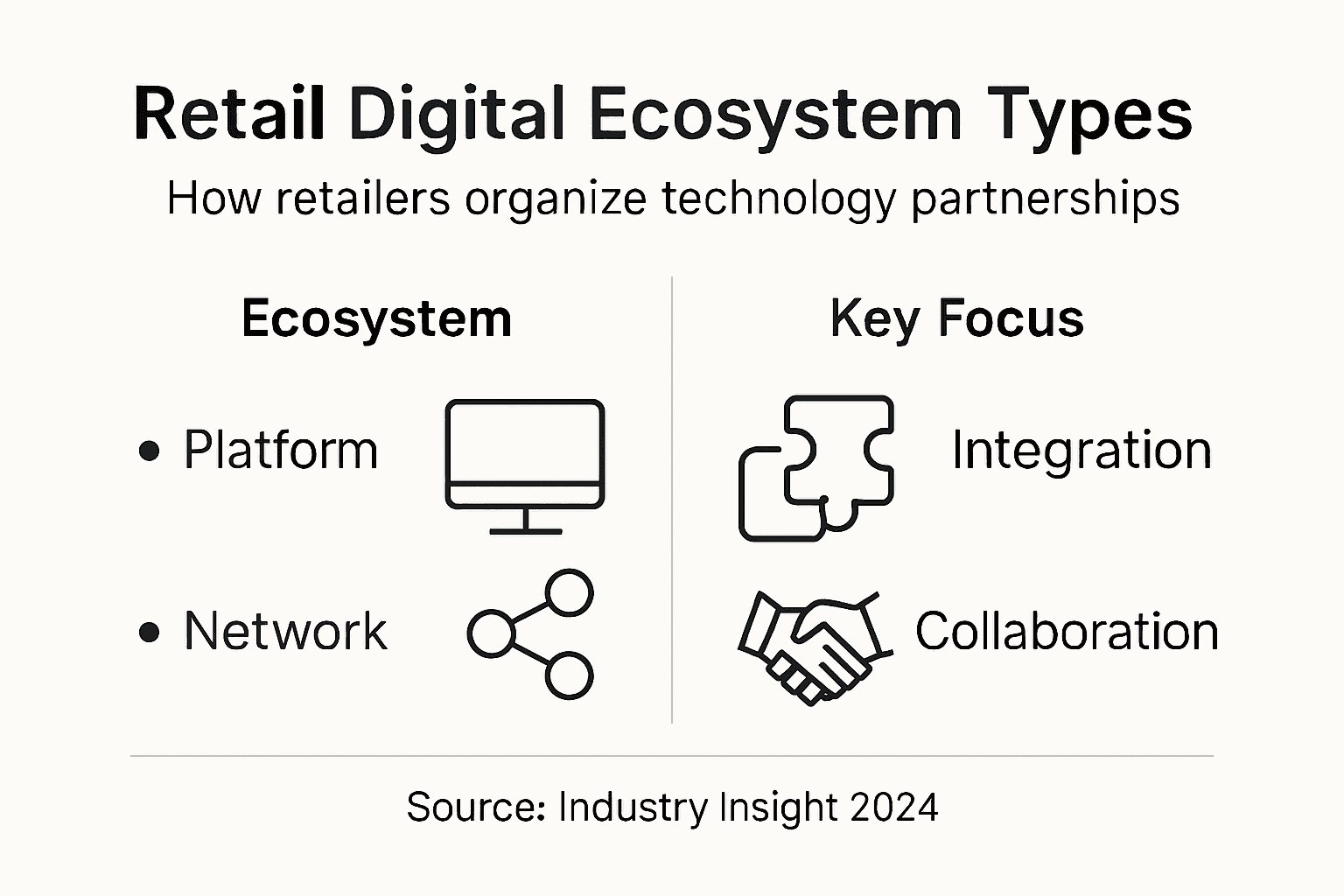 Infographic summarizing digital ecosystem types in retail