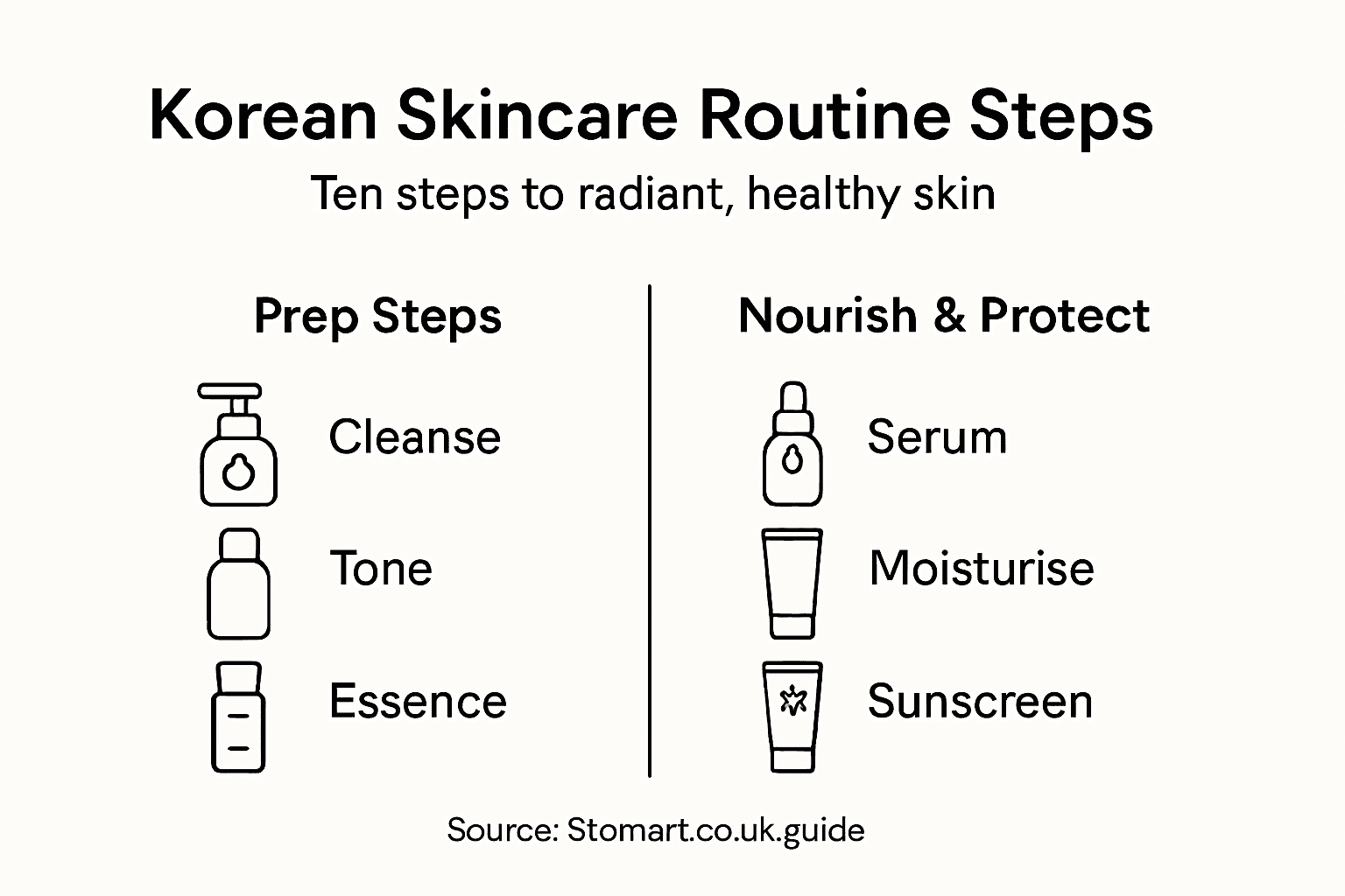 Infographic summarizing Korean skincare steps