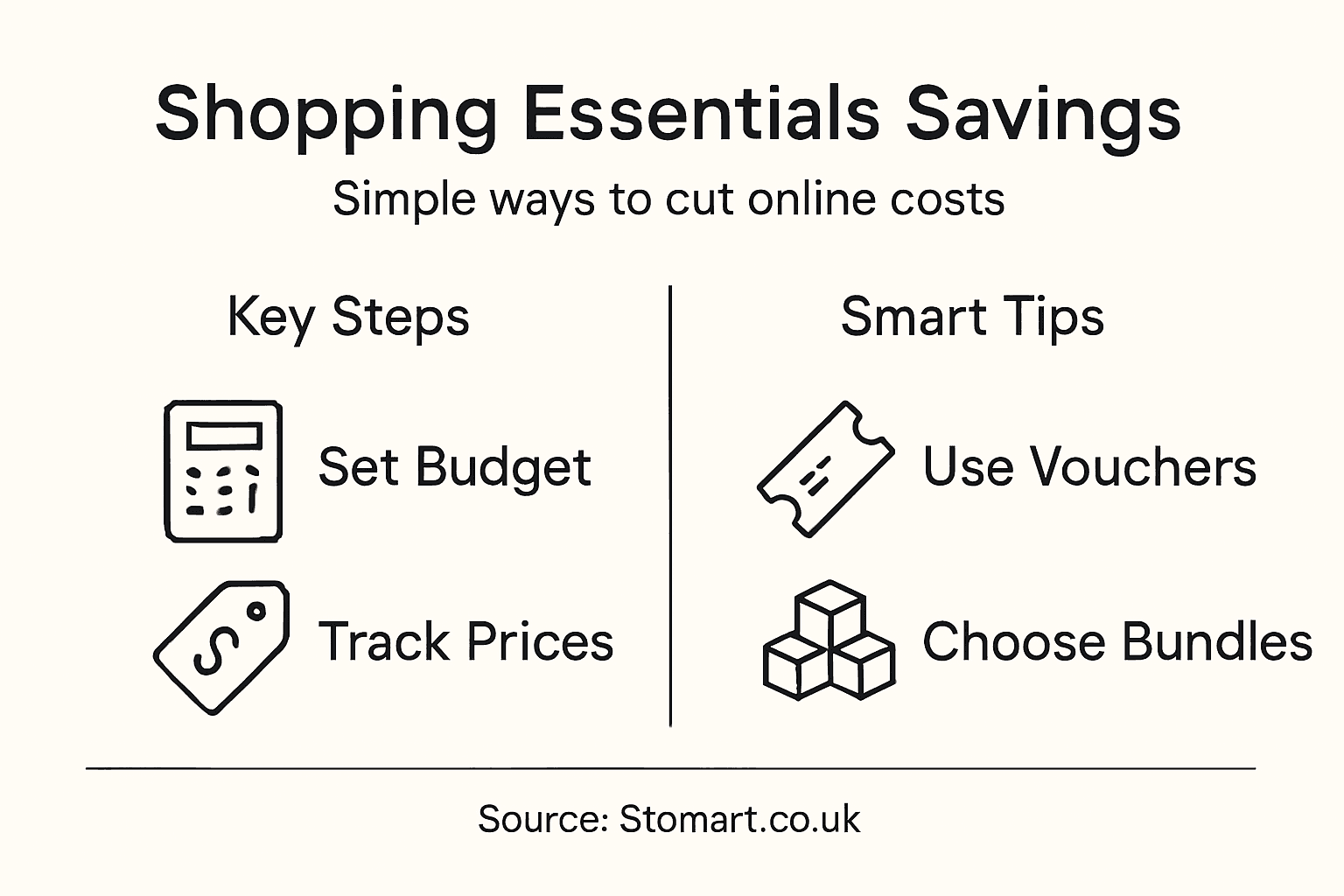 Infographic showing online shopping savings steps