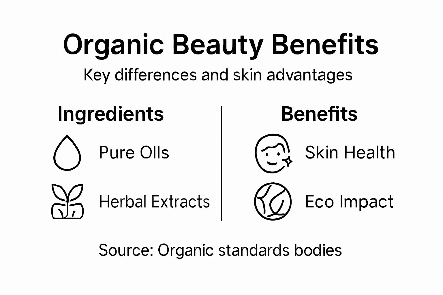 Infographic outlining organic beauty benefits and ingredients