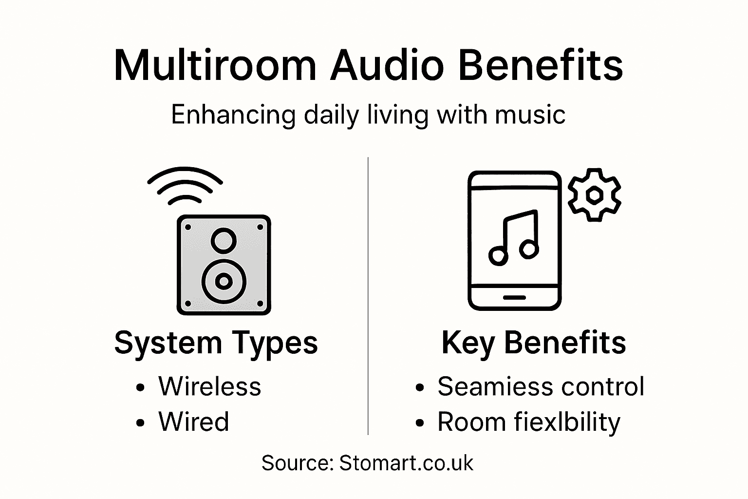 Infographic showing multiroom audio benefits