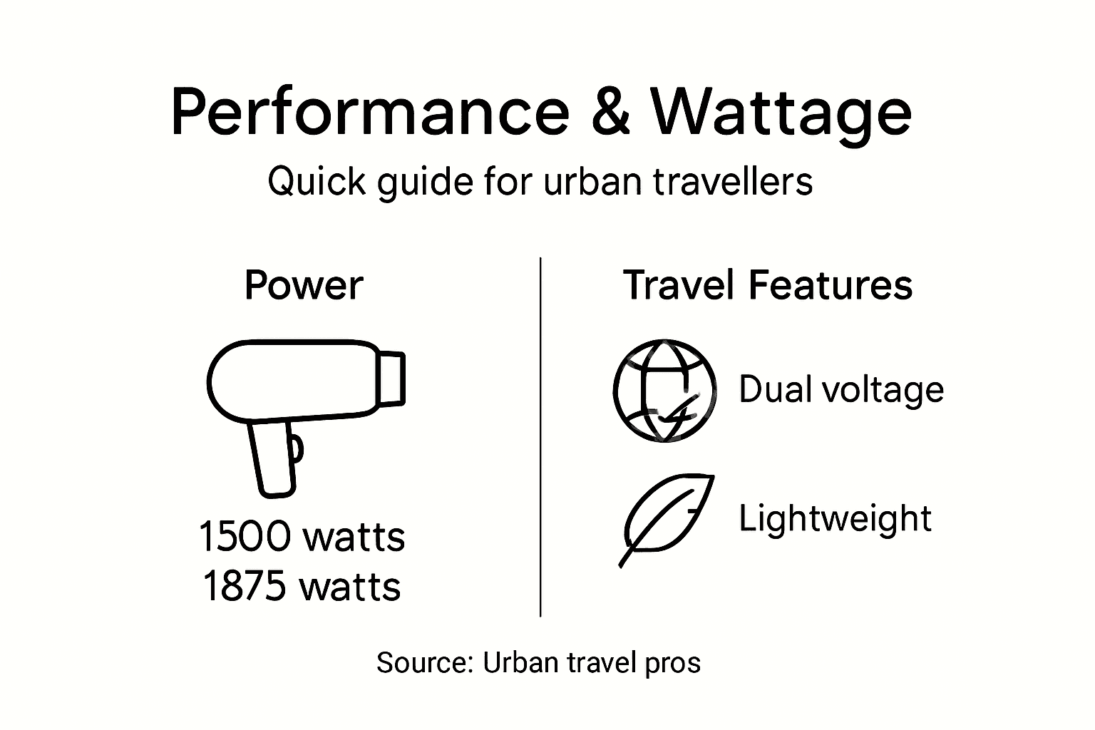 Infographic on hair dryer wattage and features