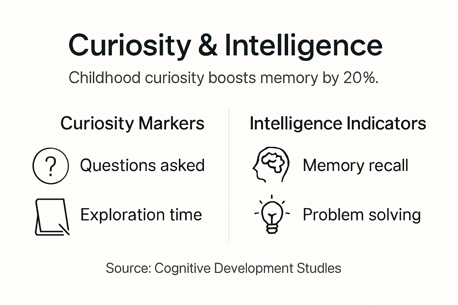 Infographic links curiosity markers to intelligence