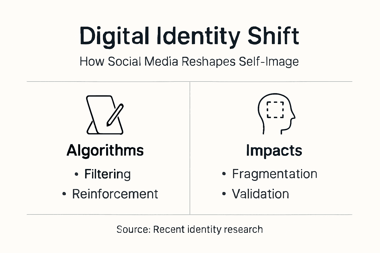 Infographic showing how social media shapes identity