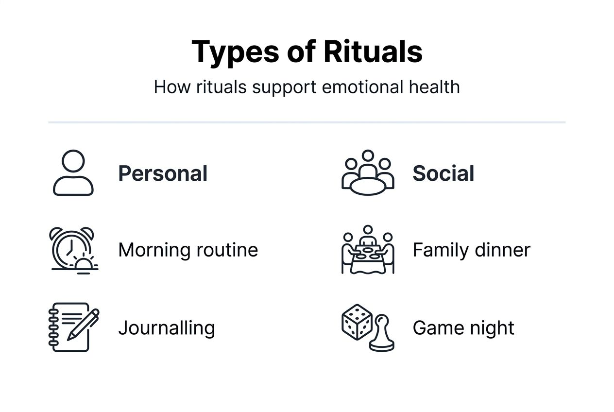 Infographic showing ritual types and effects