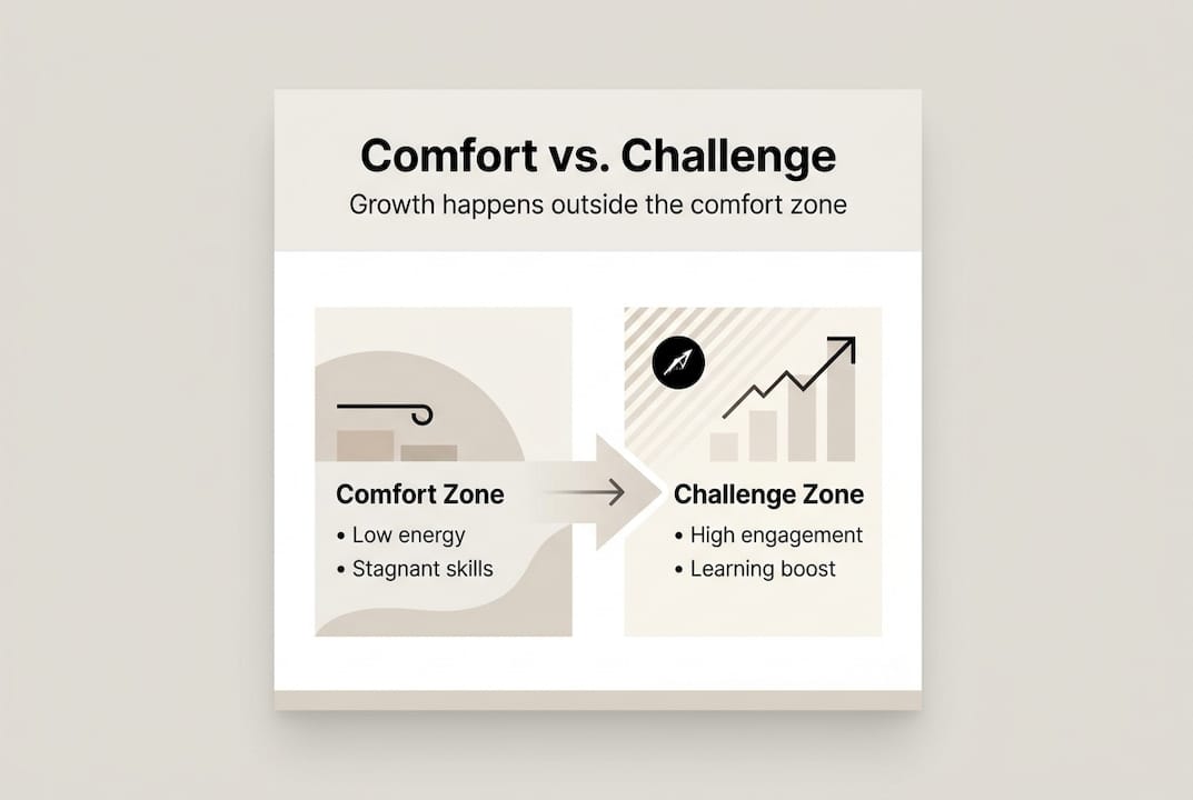 Infographic contrasting comfort and challenge zones for growth