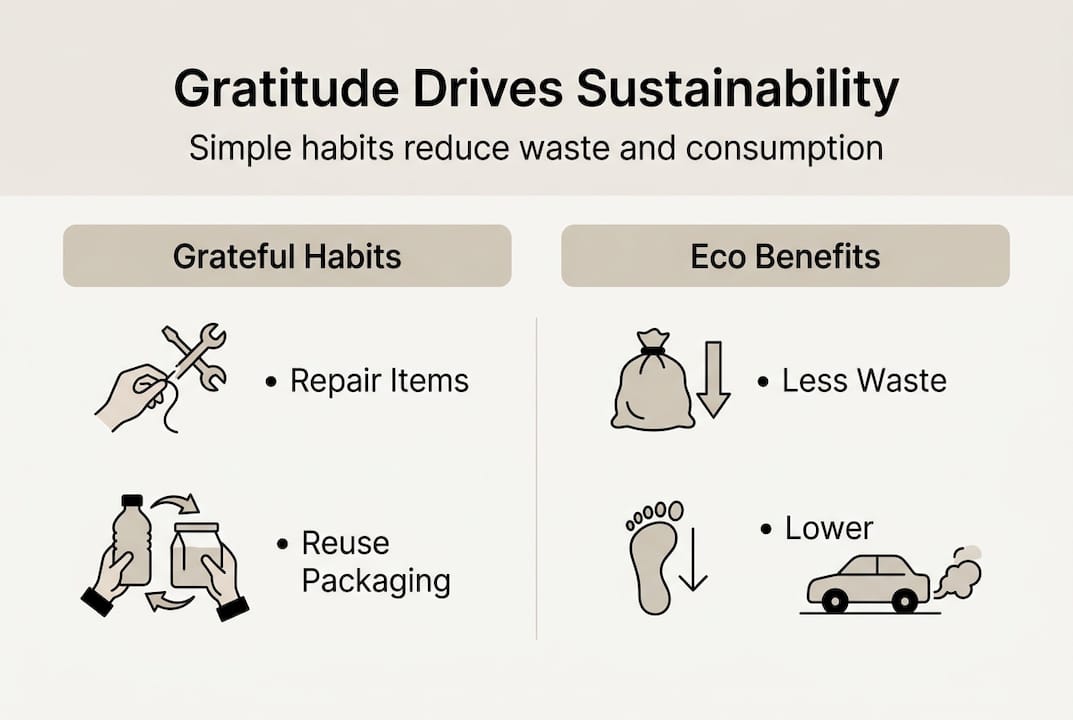 Infographic linking gratitude and eco habits