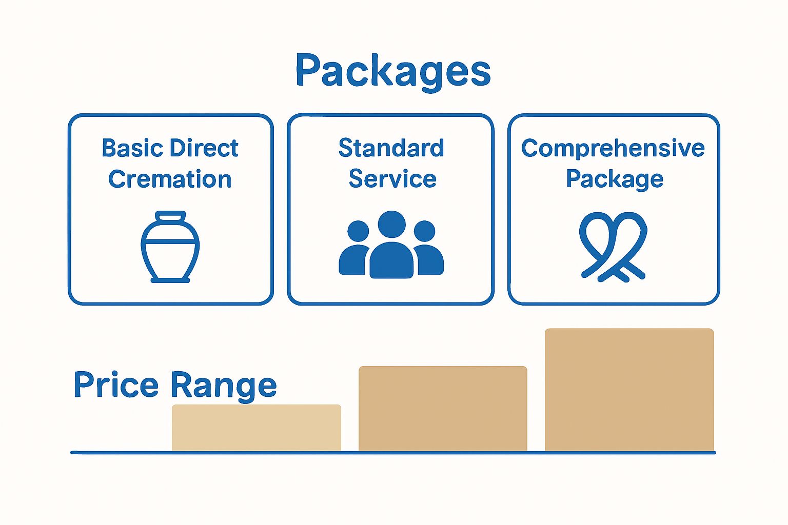 Three cremation package tiers compared with icons