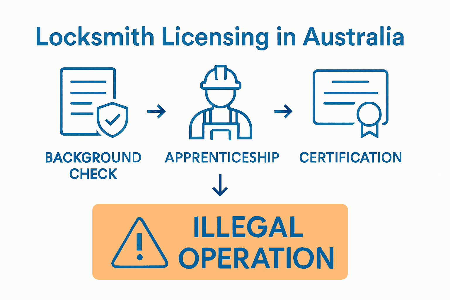 Infographic comparing steps for legal locksmith licensing in Australia.