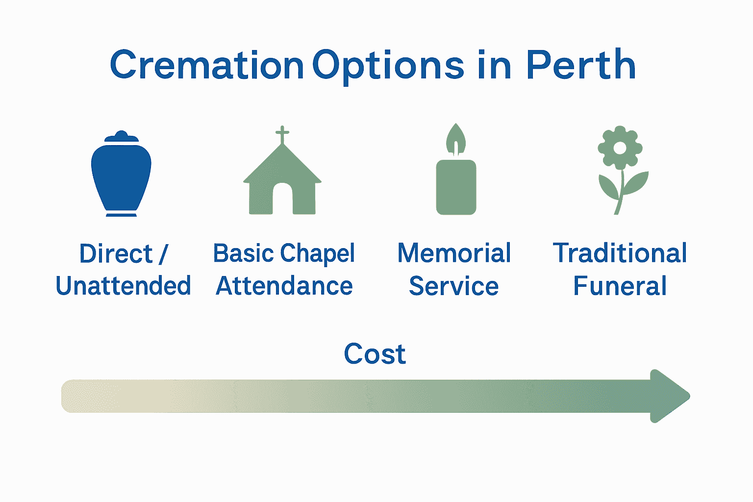 Infographic comparing Perth cremation services by cost and features