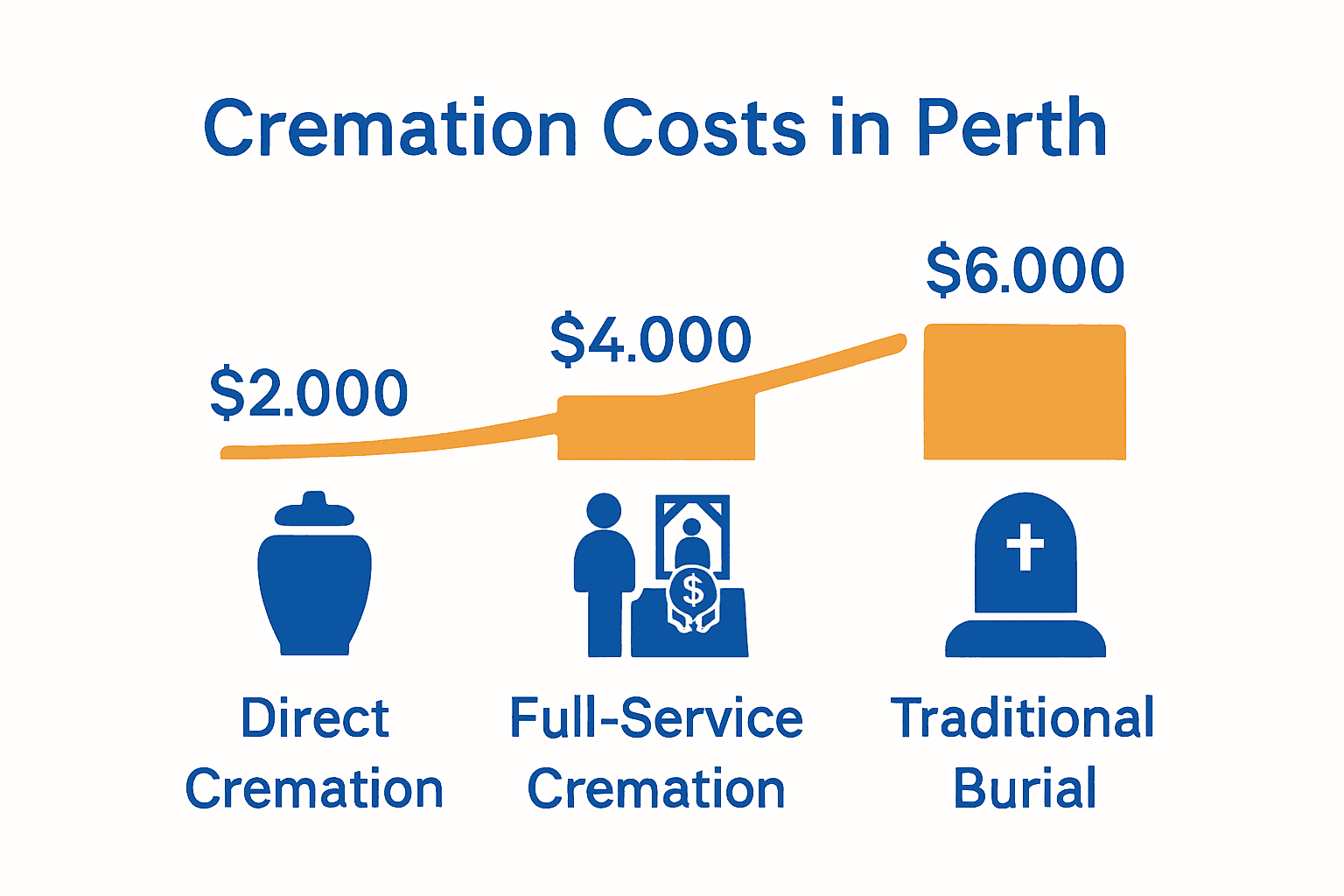 Infographic comparing Perth cremation and burial costs with icons and price bands
