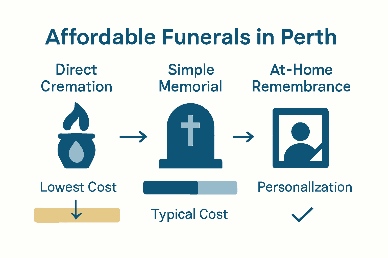Infographic comparing Perth funeral options: direct cremation, memorial, and at-home remembrance.
