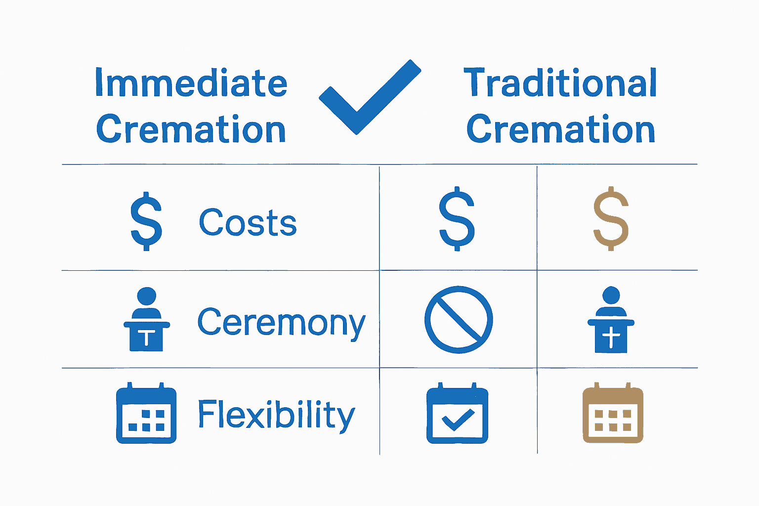 Comparison infographic showing immediate cremation vs traditional cremation features.