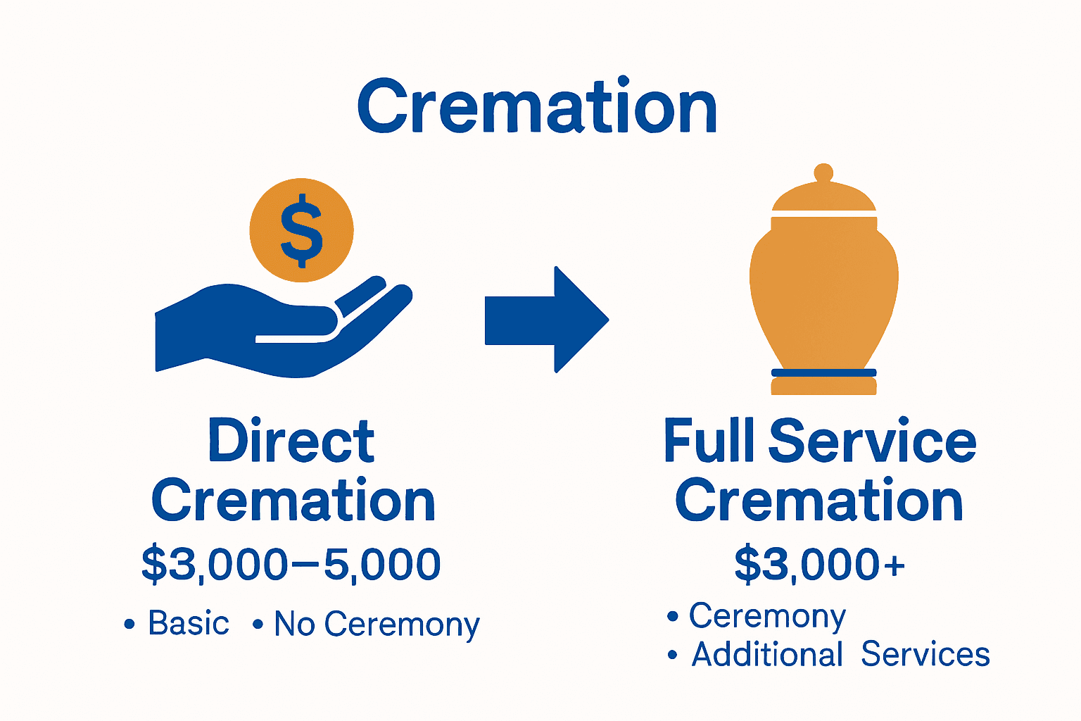 Infographic comparing direct and full-service cremation costs and inclusions in Perth.