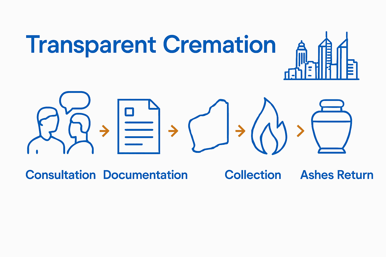 Perth cremation process step-by-step infographic
