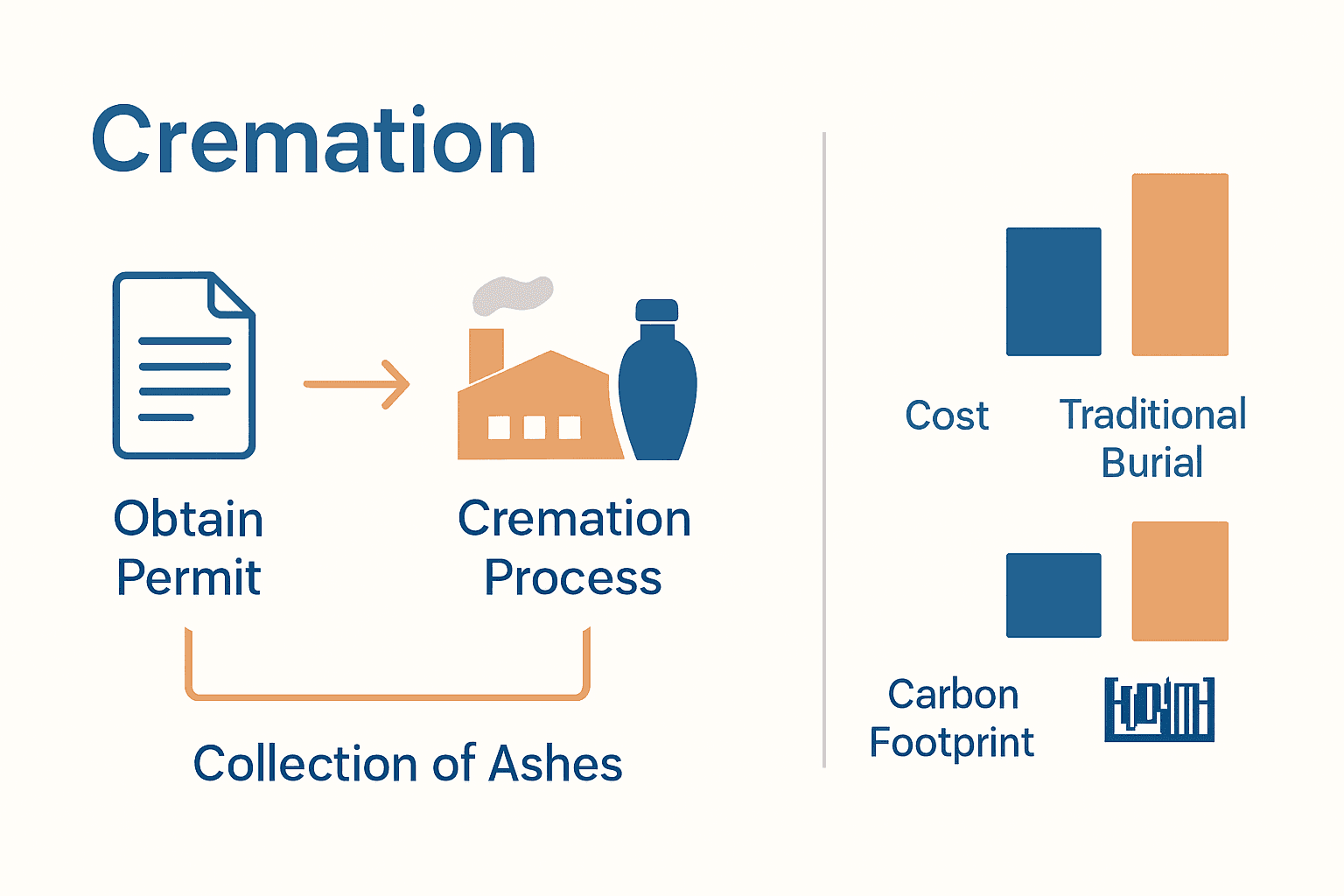 Infographic outlining the simple cremation process and comparing it to traditional burial