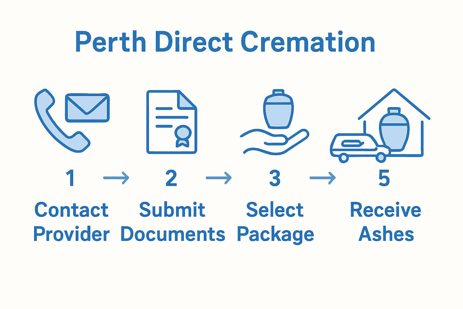 Infographic showing five direct cremation process steps for Perth families