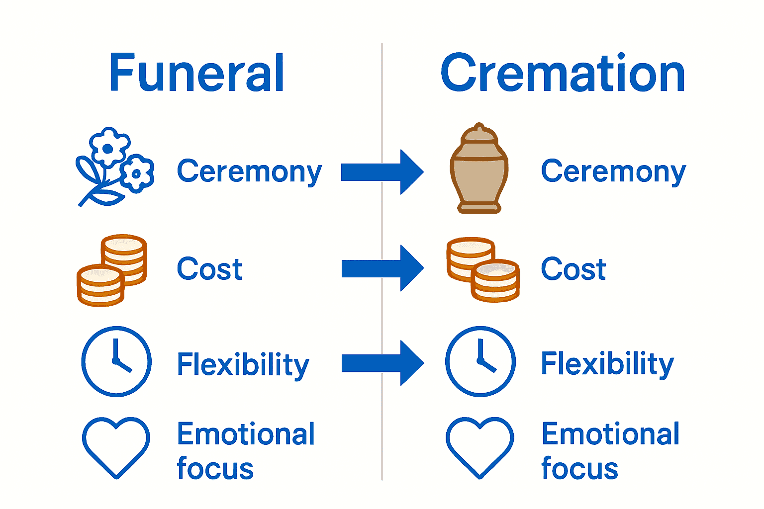 Infographic comparing funeral and cremation attributes.
