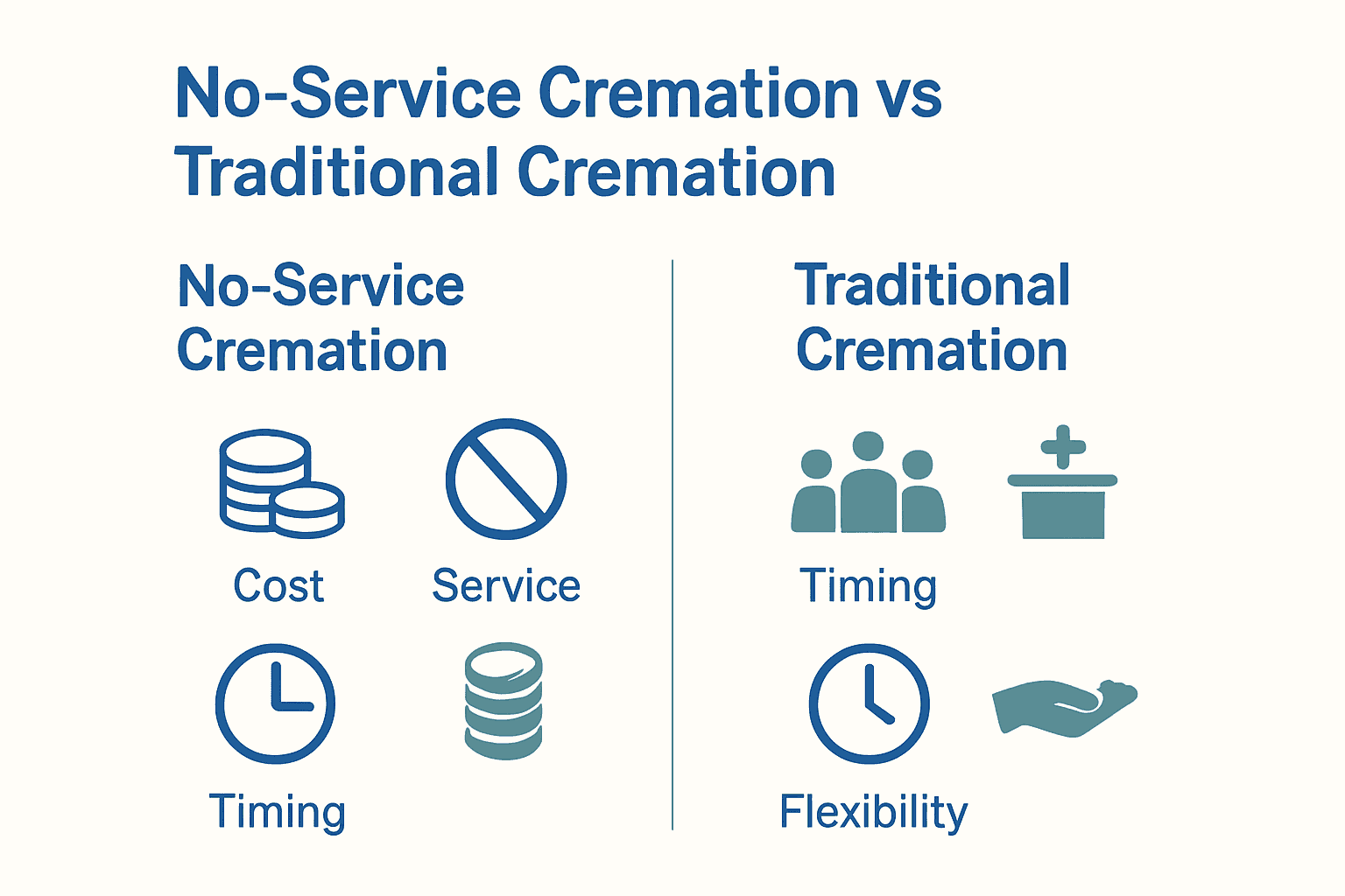 Infographic comparing costs, ceremony, speed, and flexibility of no-service cremation versus traditional cremation.