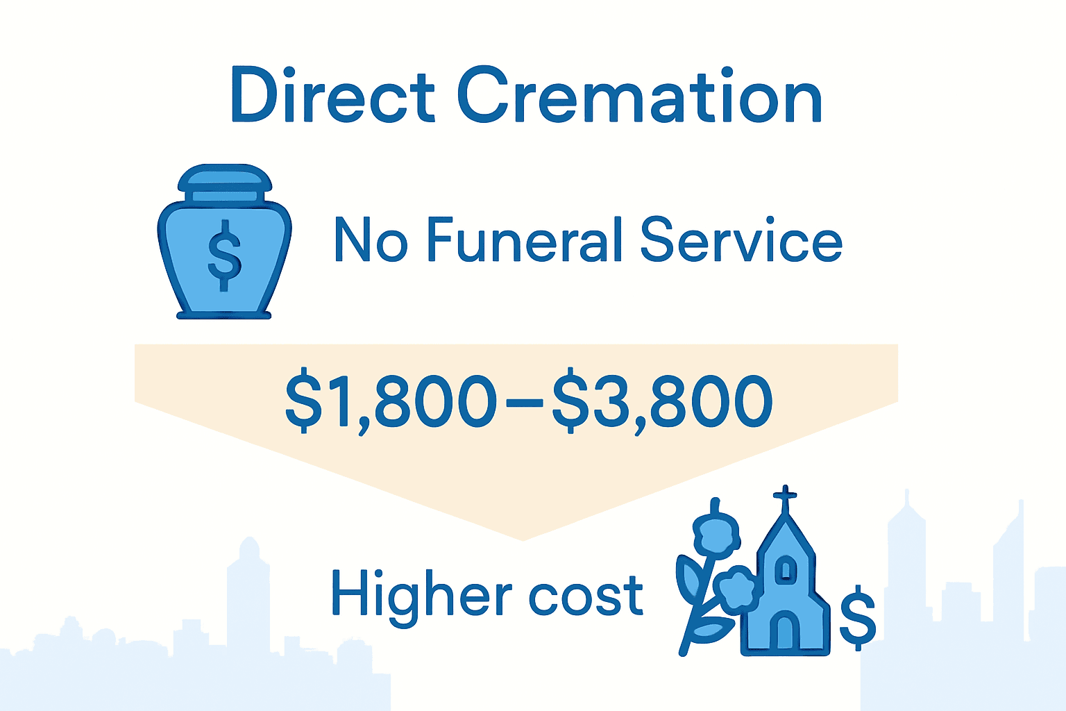 Infographic comparing direct cremation and traditional funeral costs in Perth