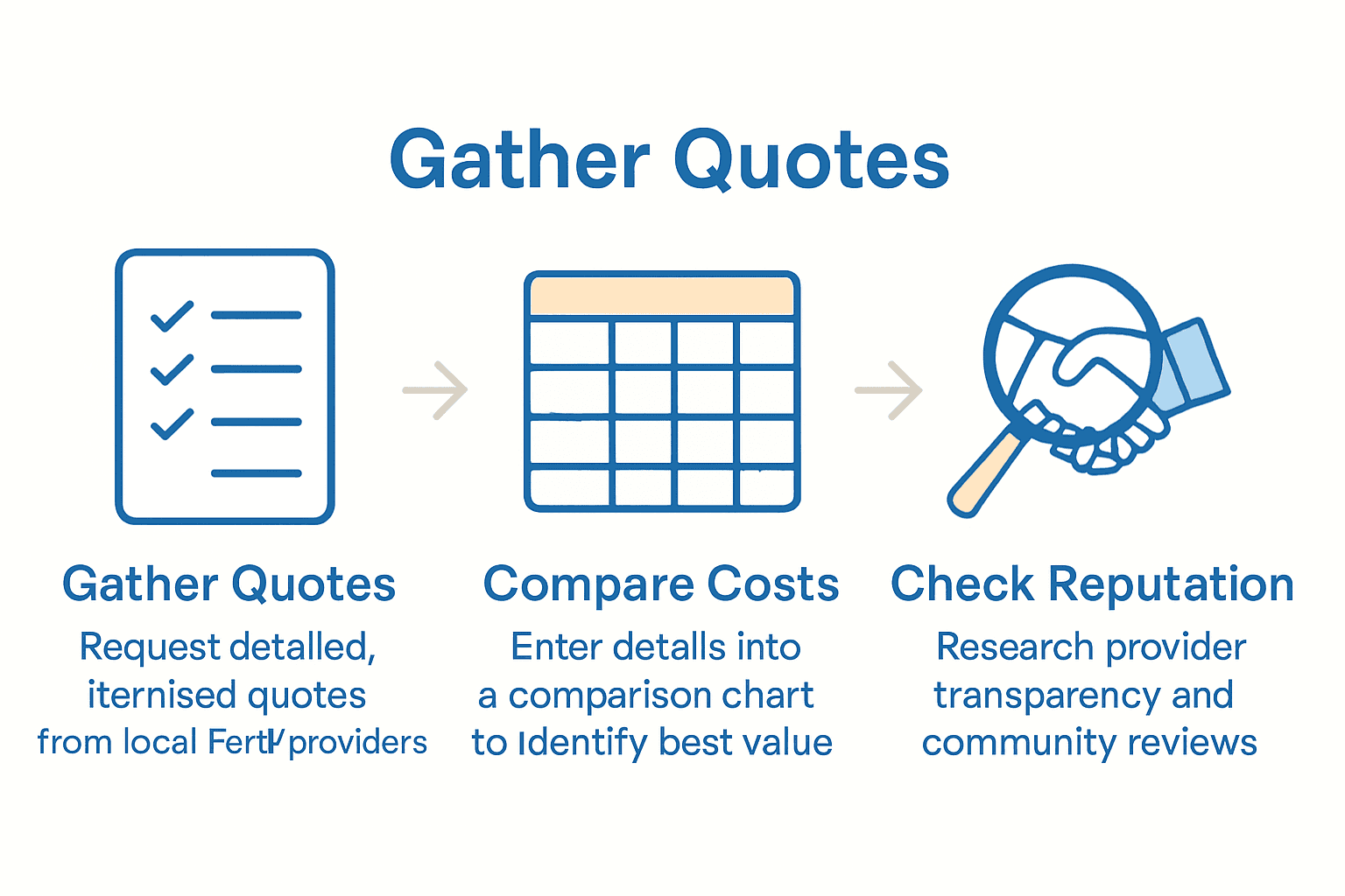 Infographic showing three steps: collect quotes, compare costs in spreadsheet, research provider reputation.