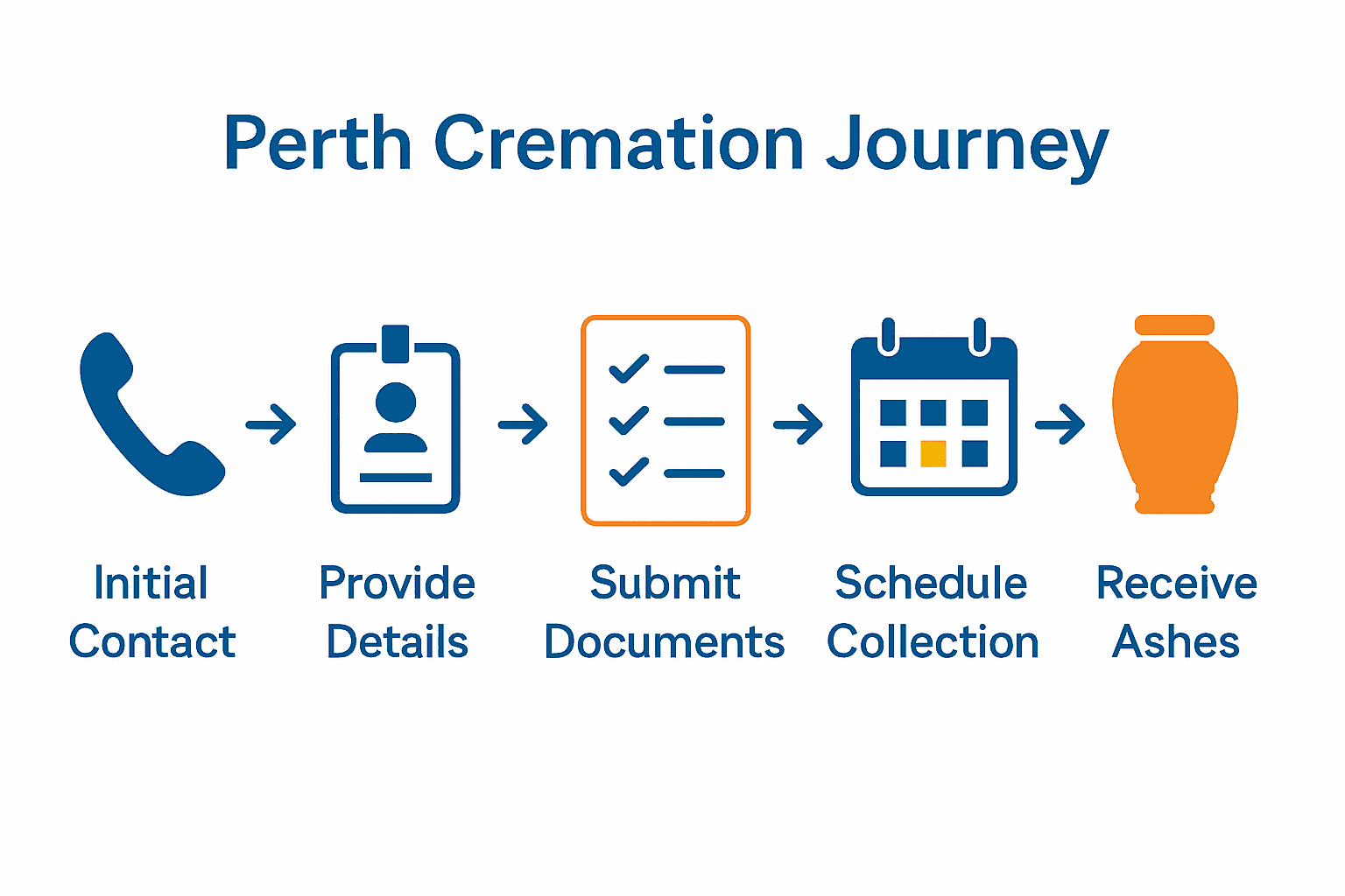Infographic showing five steps of the cremation process in Perth