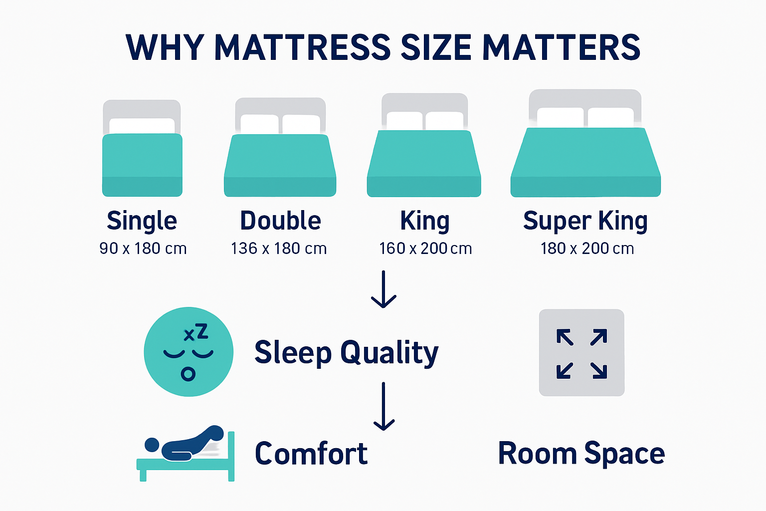 Infographic comparing mattress sizes and sleep benefits