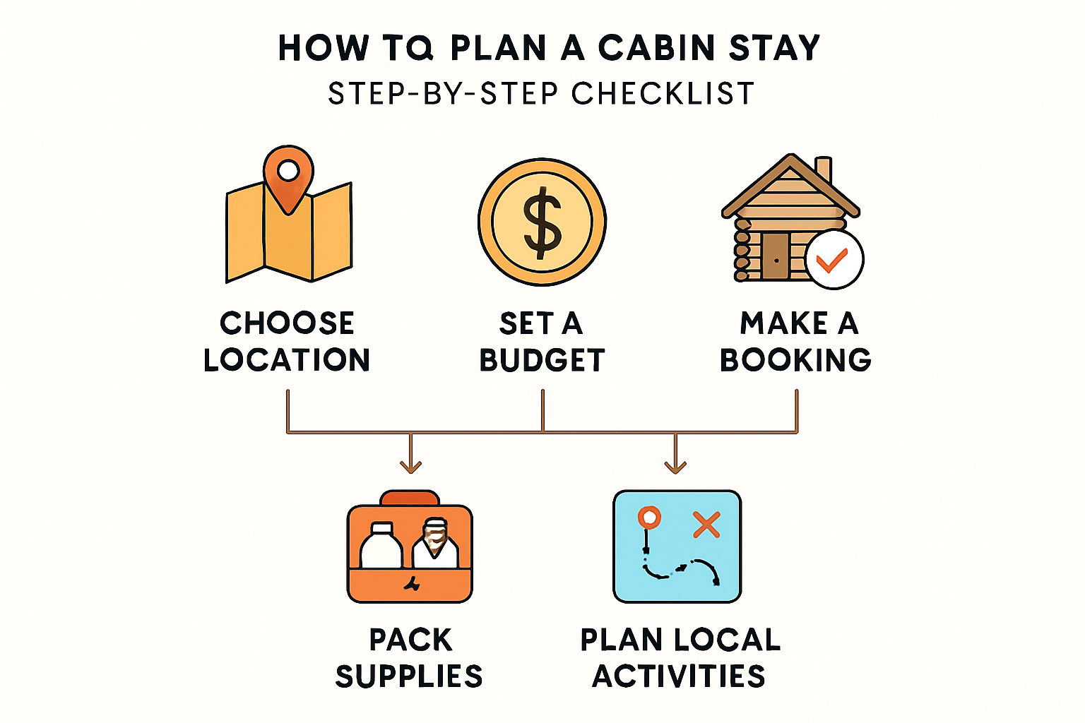 Step-by-step infographic on planning a cabin stay