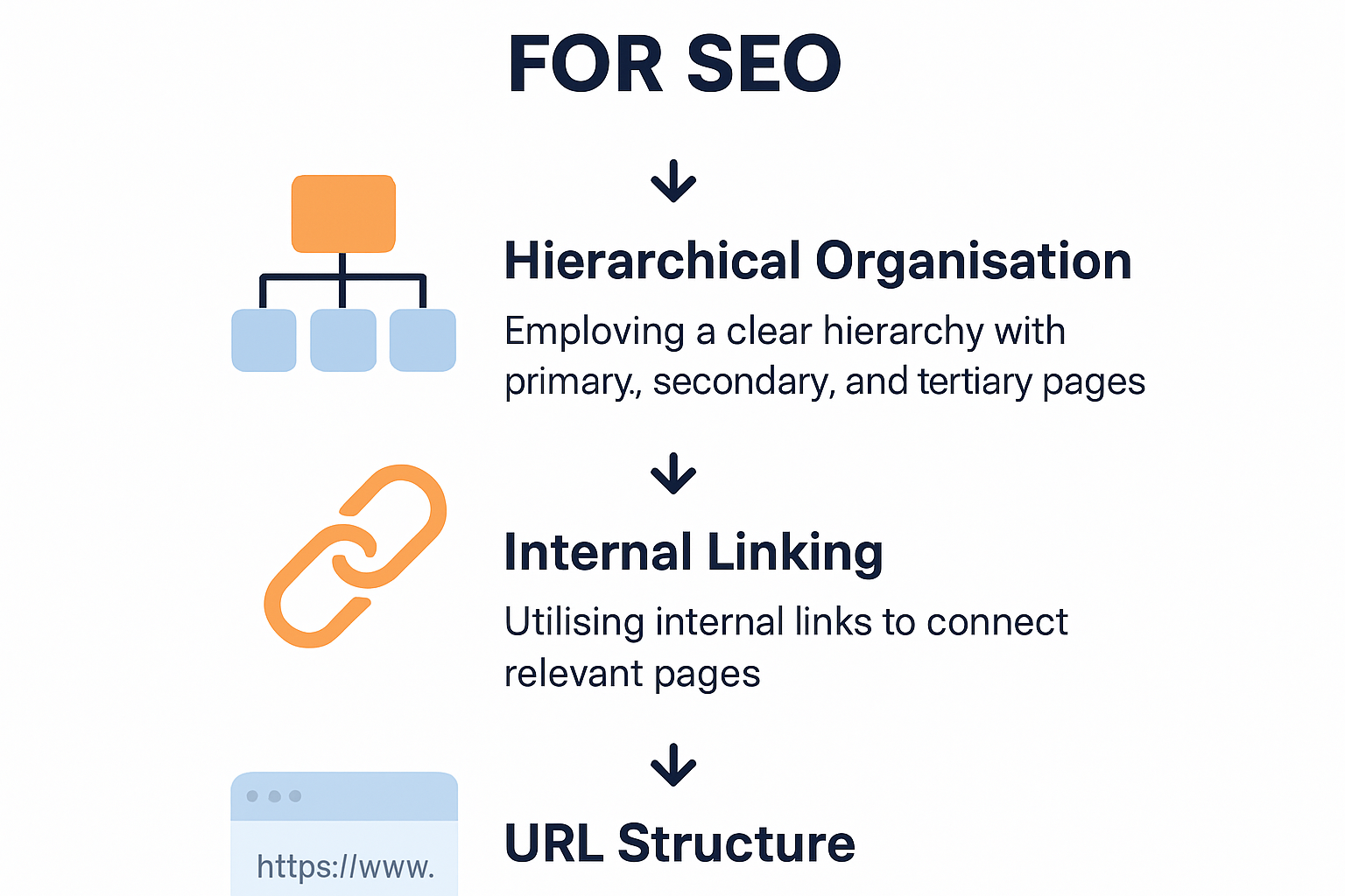 Key principles of strong website structure for SEO infographic