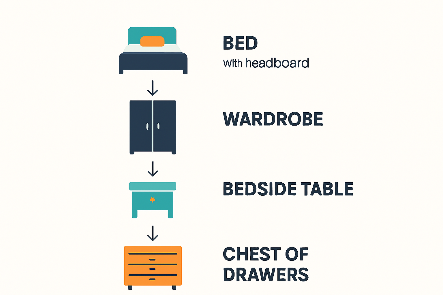 Infographic showing essential bedroom furniture set items.