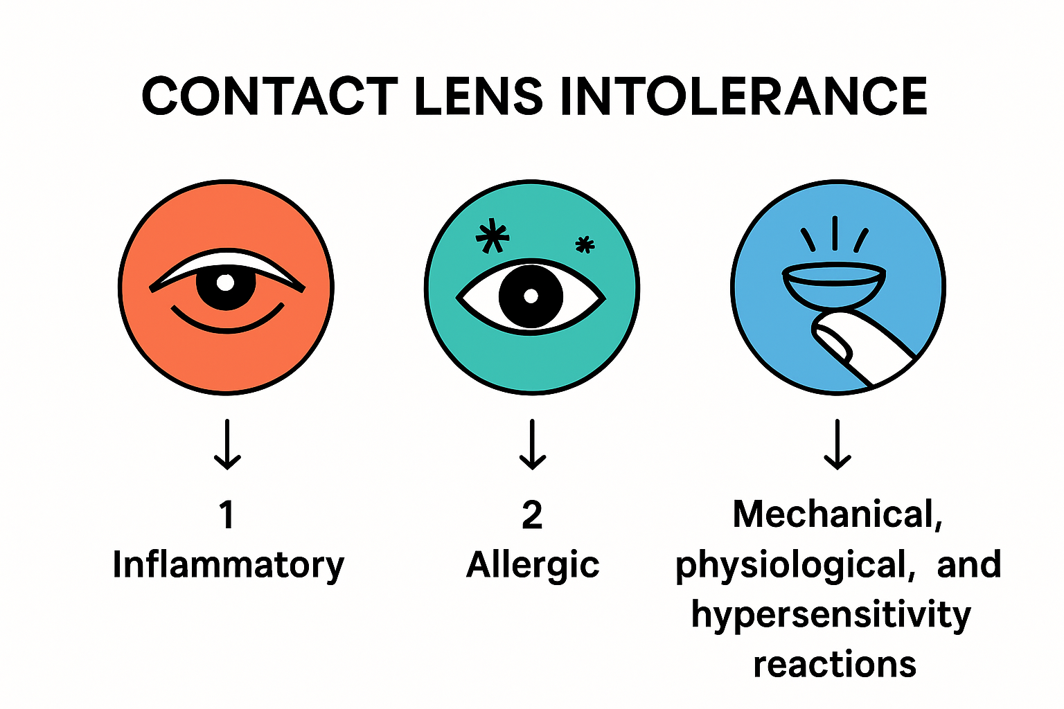 Types of contact lens intolerance explained visually.