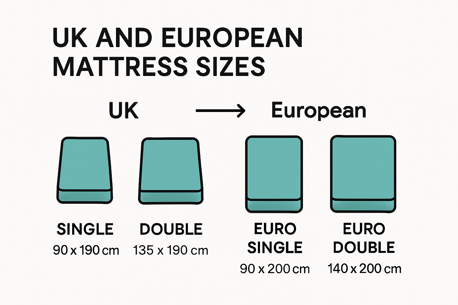 Comparison of UK vs European mattress sizes infographic
