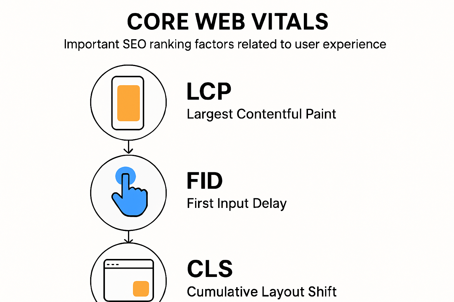 Infographic explaining Core Web Vitals for SEO ranking.