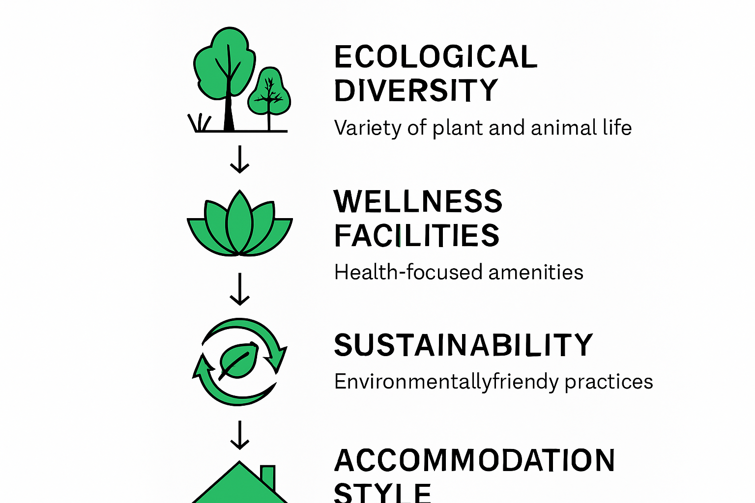 Infographic showing factors for choosing a nature retreat.