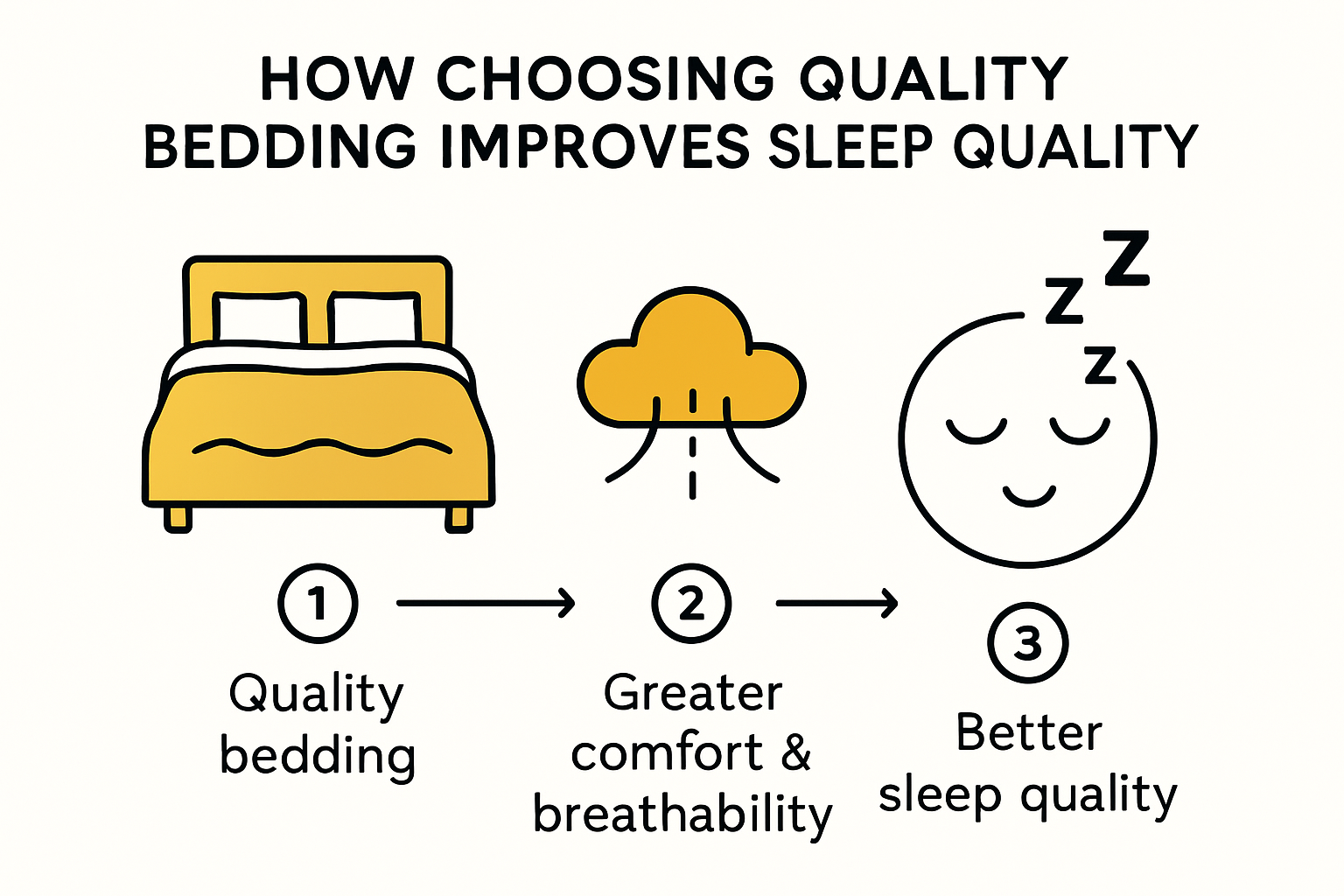 Quality bedding improves sleep infographic.