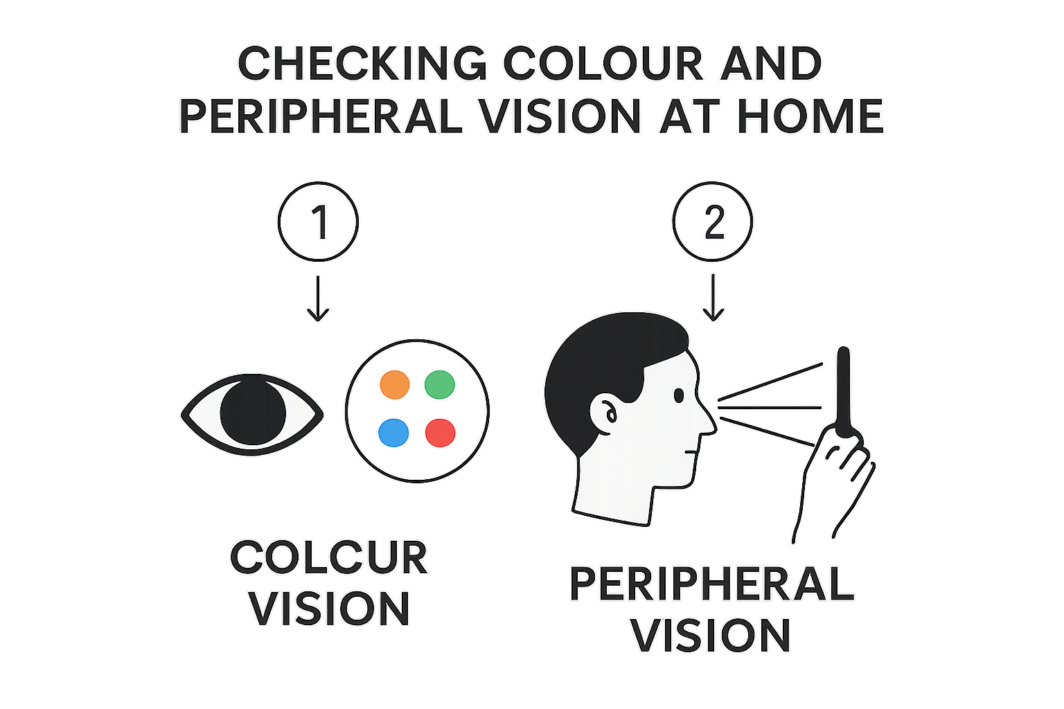 Infographic on home colour and peripheral vision tests.