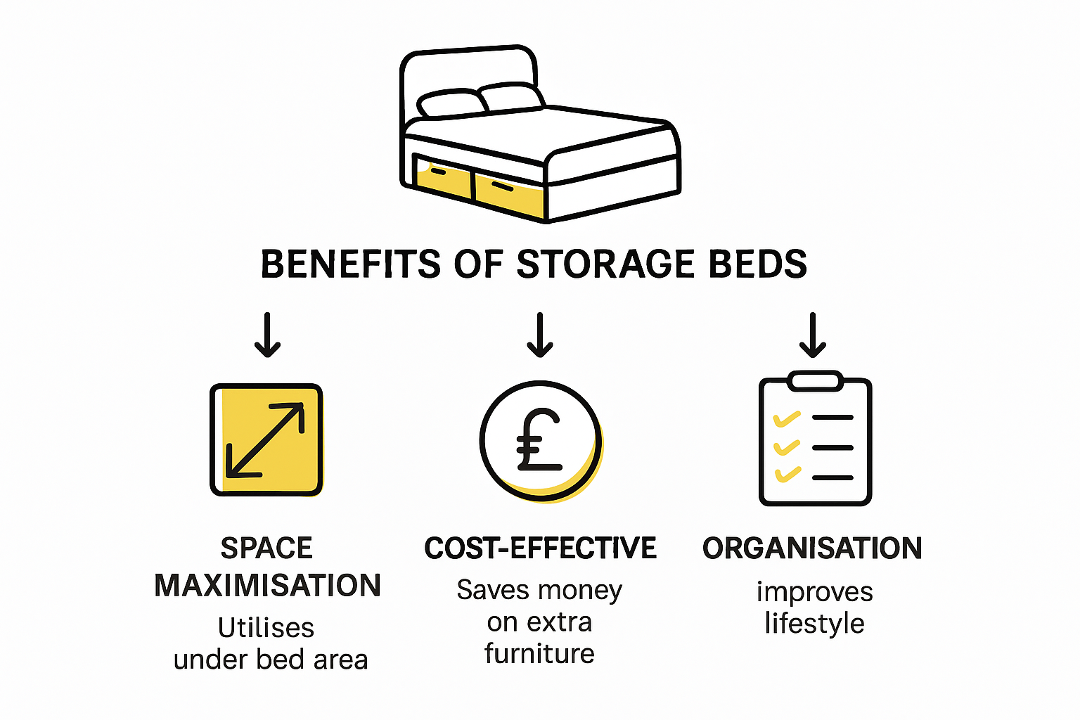 Key benefits of using a storage bed.
