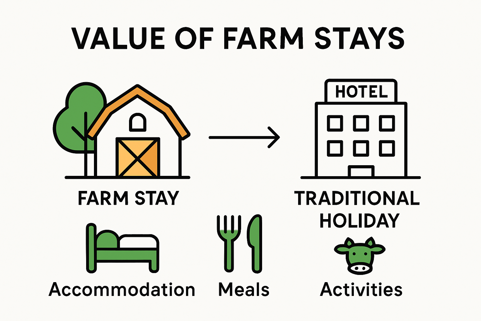 Infographic showing the value of farm stays compared to traditional holidays.