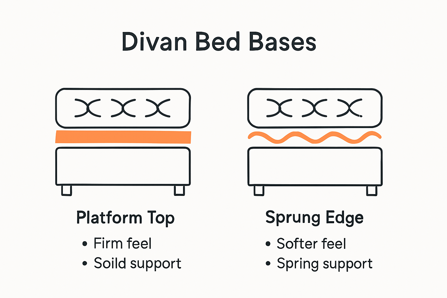 Diagram comparing divan bed support types.