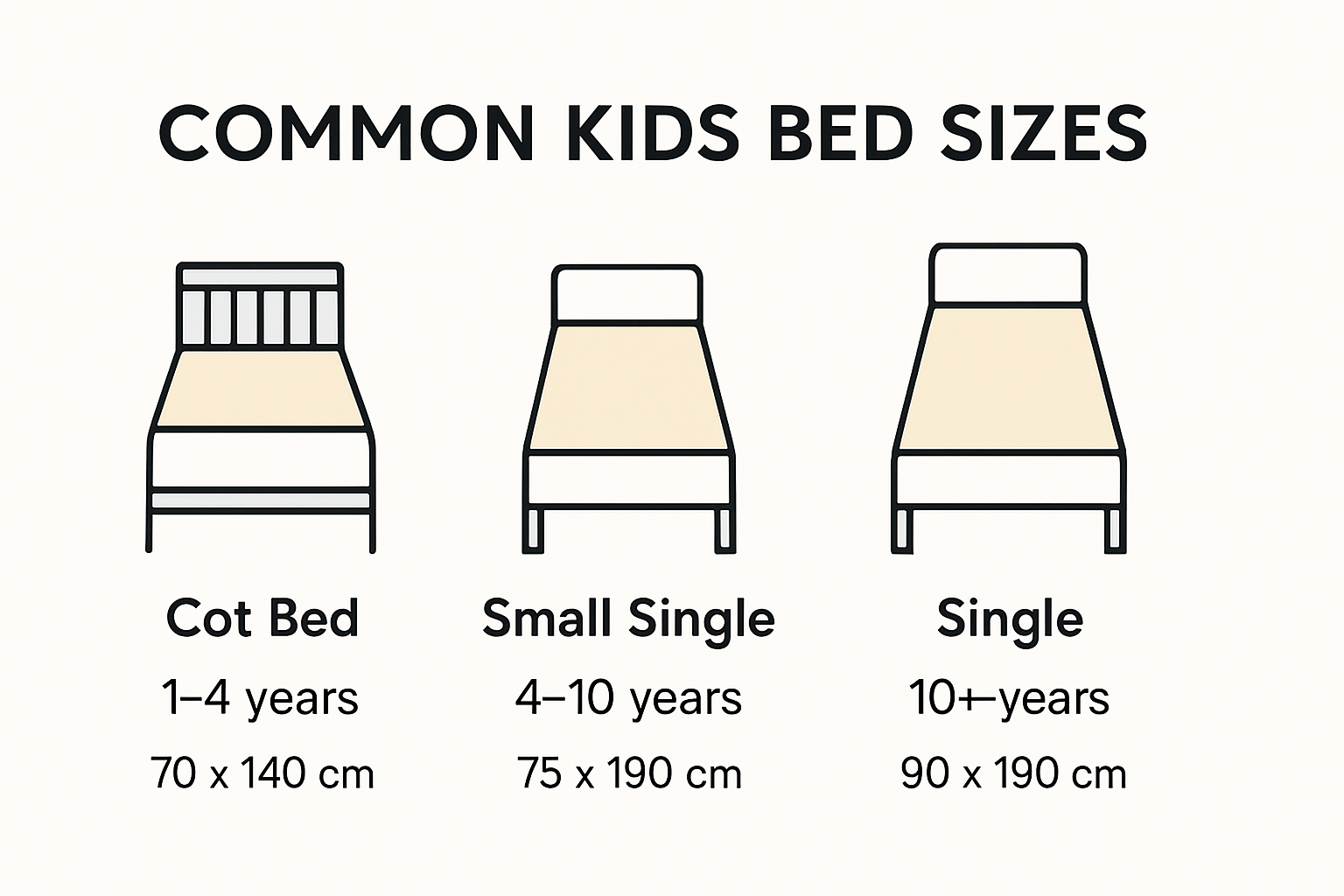 Comparison of kids bed sizes by age range and dimensions.