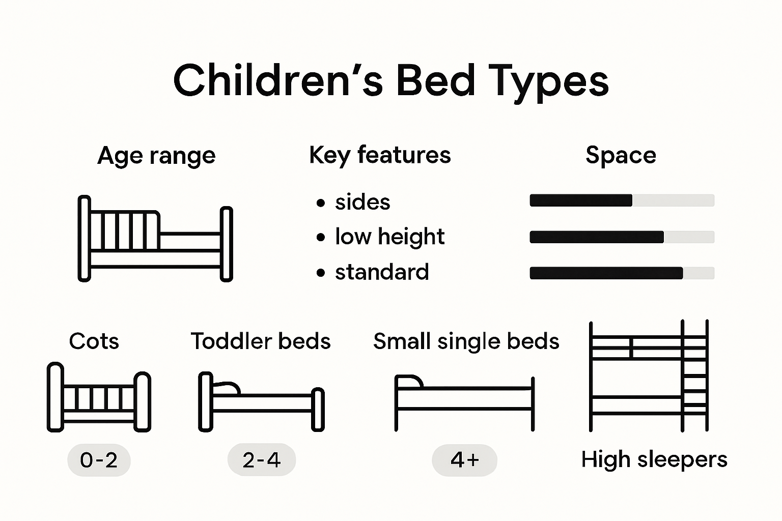 Visual guide comparing different children's bed types.